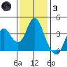 Port Chicago tide chart for Friday, December 3, 2021