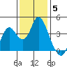 Port Chicago tide chart for Sunday, December 5, 2021