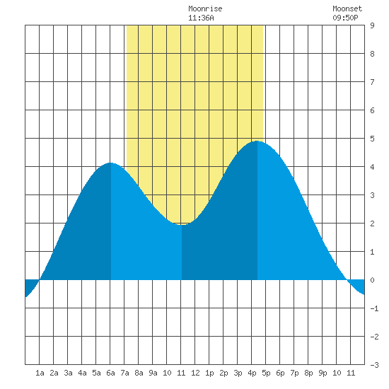 Port Chicago tide chart for Wednesday, December 8, 2021