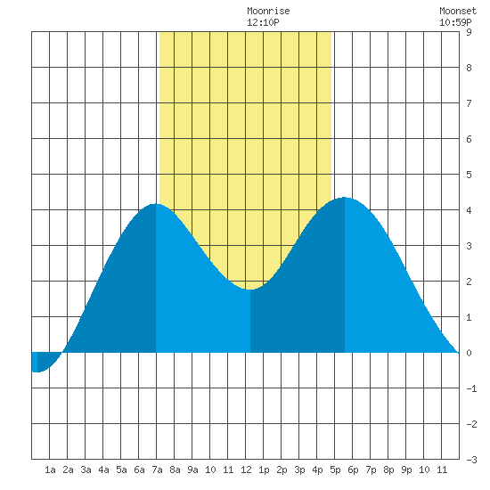 Port Chicago tide chart for Thursday, December 9, 2021