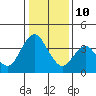 Port Chicago tide chart for Monday, January 10, 2022