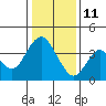 Port Chicago tide chart for Tuesday, January 11, 2022