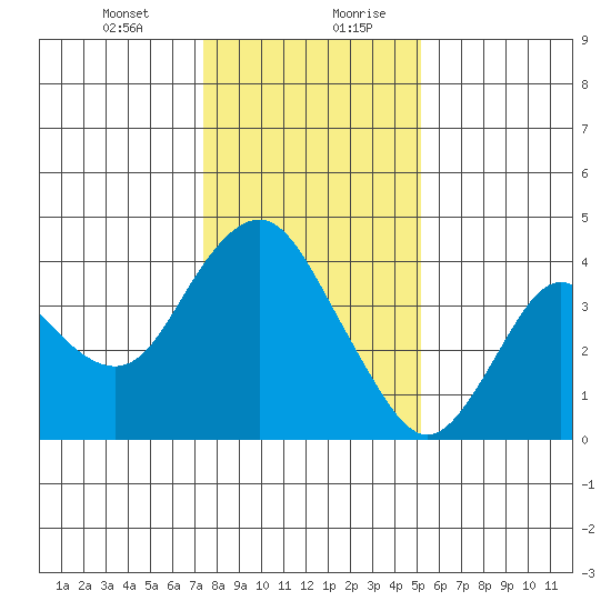 Port Chicago tide chart for Wednesday, January 12, 2022