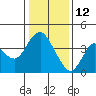 Port Chicago tide chart for Wednesday, January 12, 2022