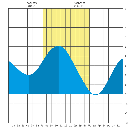 Port Chicago tide chart for Thursday, January 13, 2022