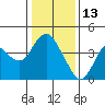 Port Chicago tide chart for Thursday, January 13, 2022