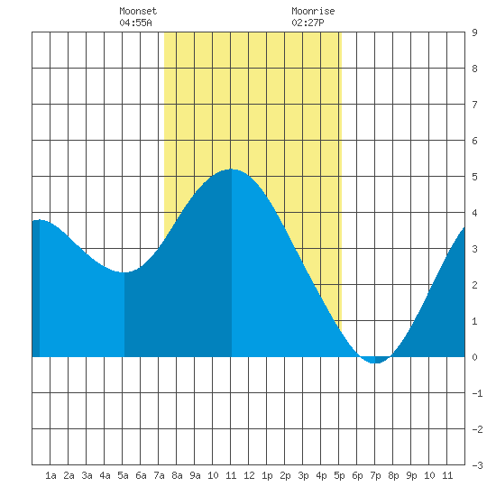 Port Chicago tide chart for Friday, January 14, 2022