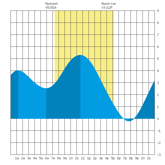 Port Chicago tide chart for Saturday, January 15, 2022