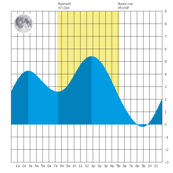 Port Chicago tide chart for Monday, January 17, 2022