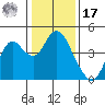 Port Chicago tide chart for Monday, January 17, 2022