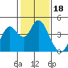 Port Chicago tide chart for Tuesday, January 18, 2022