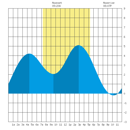Port Chicago tide chart for Thursday, January 20, 2022