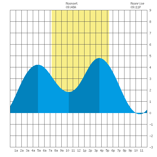 Port Chicago tide chart for Friday, January 21, 2022