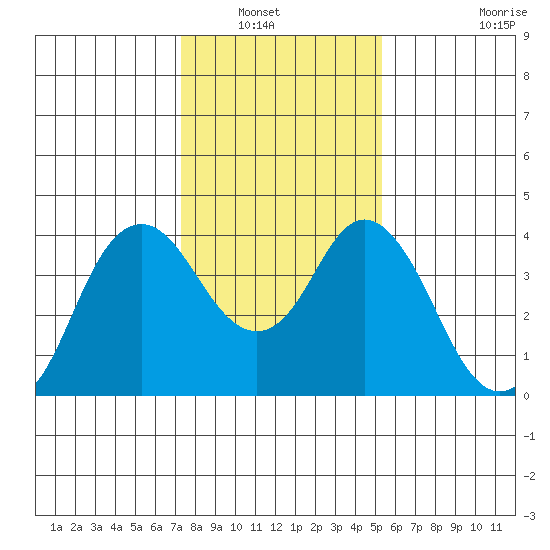 Port Chicago tide chart for Saturday, January 22, 2022