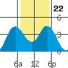 Port Chicago tide chart for Saturday, January 22, 2022