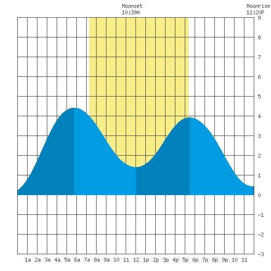 Port Chicago tide chart for Sunday, January 23, 2022