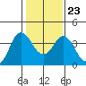 Port Chicago tide chart for Sunday, January 23, 2022