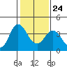 Port Chicago tide chart for Monday, January 24, 2022