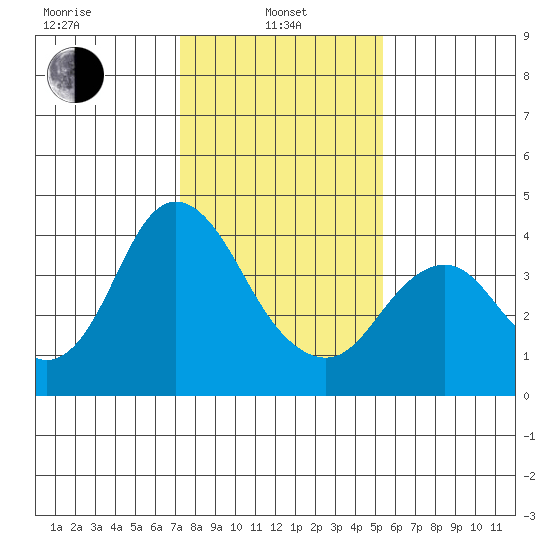 Port Chicago tide chart for Tuesday, January 25, 2022
