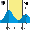 Port Chicago tide chart for Tuesday, January 25, 2022