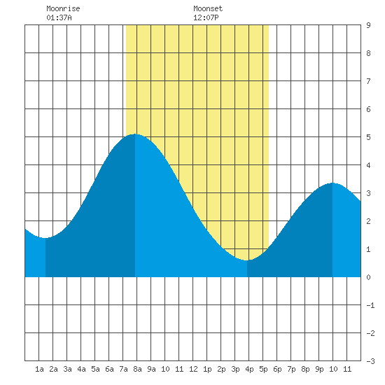 Port Chicago tide chart for Wednesday, January 26, 2022