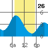 Port Chicago tide chart for Wednesday, January 26, 2022