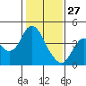Port Chicago tide chart for Thursday, January 27, 2022