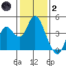 Port Chicago tide chart for Sunday, January 2, 2022