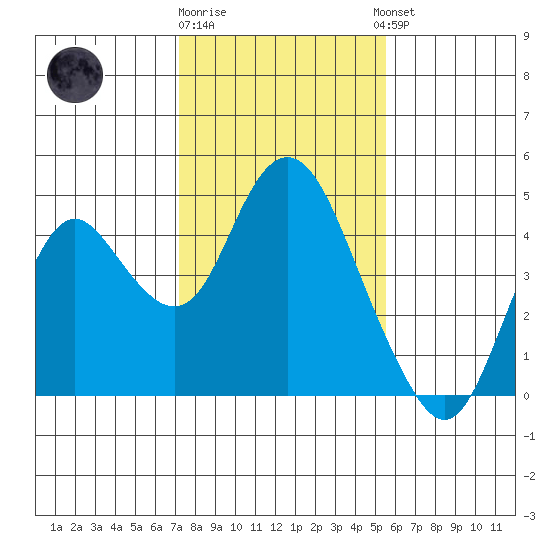 Port Chicago tide chart for Monday, January 31, 2022