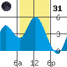 Port Chicago tide chart for Monday, January 31, 2022