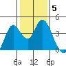 Port Chicago tide chart for Wednesday, January 5, 2022