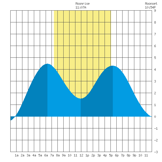 Port Chicago tide chart for Friday, January 7, 2022
