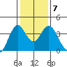 Port Chicago tide chart for Friday, January 7, 2022