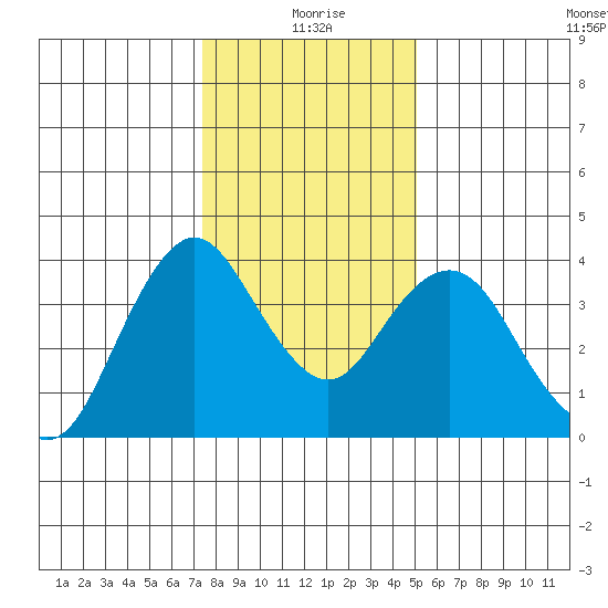 Port Chicago tide chart for Saturday, January 8, 2022