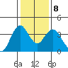 Port Chicago tide chart for Saturday, January 8, 2022