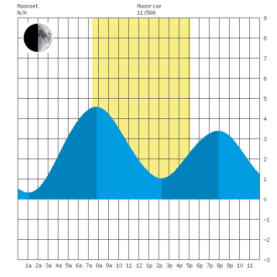 Port Chicago tide chart for Sunday, January 9, 2022