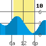 Port Chicago tide chart for Thursday, February 10, 2022