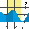 Port Chicago tide chart for Saturday, February 12, 2022