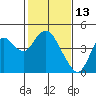 Port Chicago tide chart for Sunday, February 13, 2022