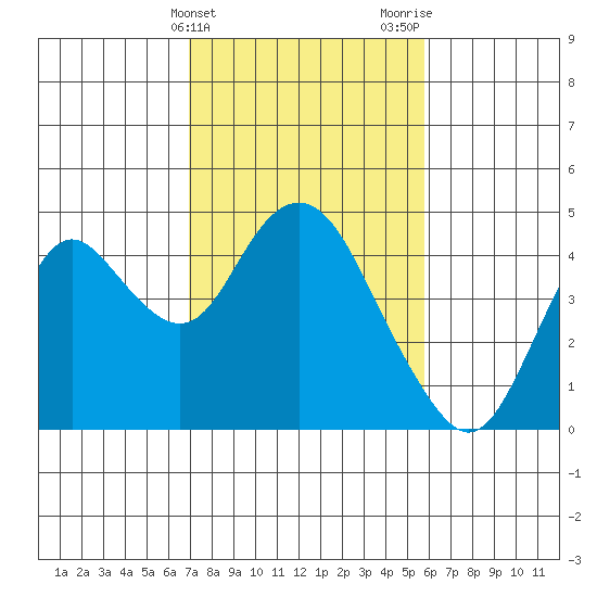 Port Chicago tide chart for Monday, February 14, 2022