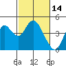 Port Chicago tide chart for Monday, February 14, 2022