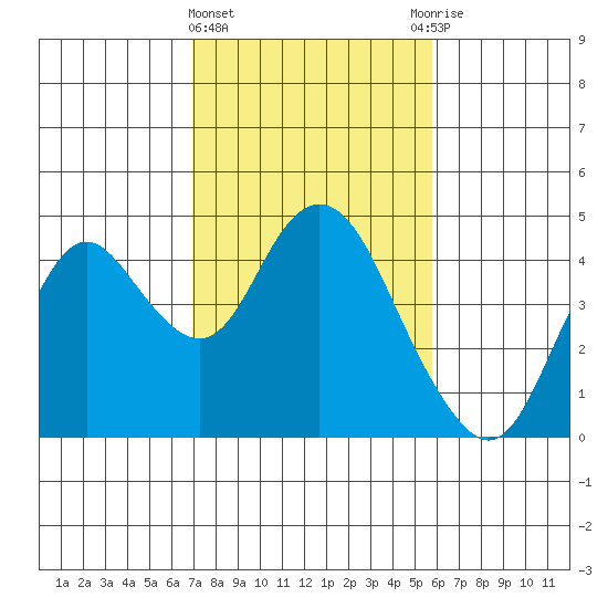 Port Chicago tide chart for Tuesday, February 15, 2022