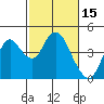 Port Chicago tide chart for Tuesday, February 15, 2022