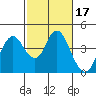 Port Chicago tide chart for Thursday, February 17, 2022