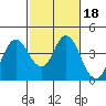 Port Chicago tide chart for Friday, February 18, 2022