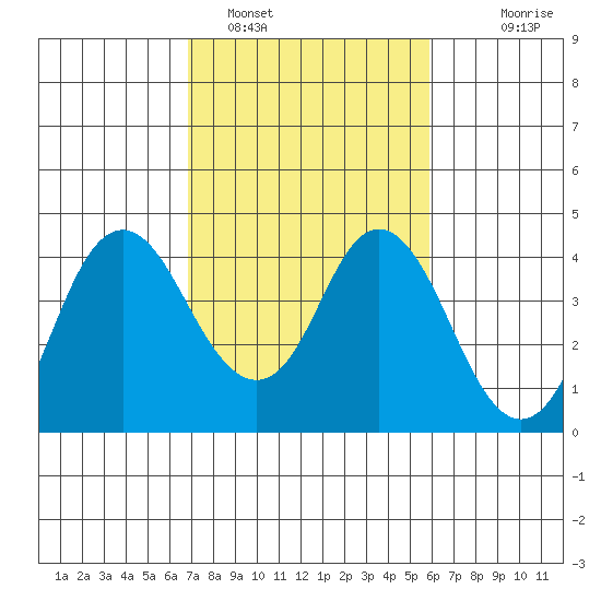 Port Chicago tide chart for Saturday, February 19, 2022