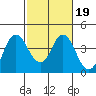 Port Chicago tide chart for Saturday, February 19, 2022