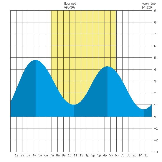 Port Chicago tide chart for Sunday, February 20, 2022