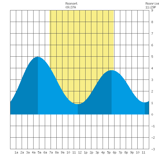Port Chicago tide chart for Monday, February 21, 2022