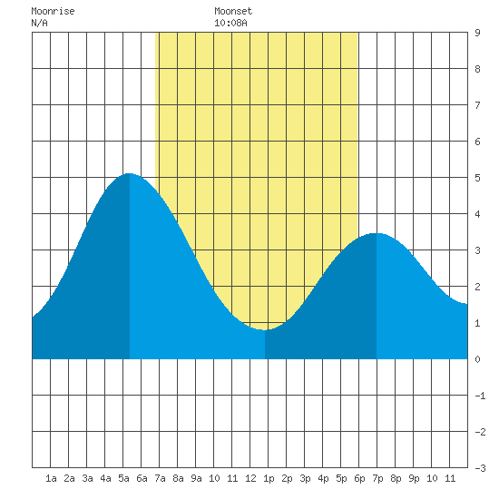 Port Chicago tide chart for Tuesday, February 22, 2022